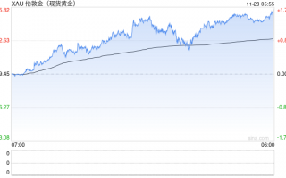 黄金早参丨高盛：明年仍是首选资产，黄金创20月最大周涨幅