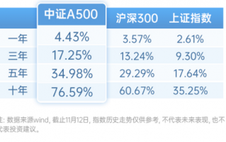 中证A500ETF，投资小贴士