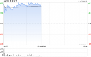 粤海投资盘中涨超4% 美银证券重申“买入”评级