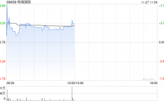 特海国际早盘涨逾4% 公司第三季度业绩实现扭亏为盈