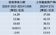 上周中证A500ETF赛道再迎5只新品：万家A500ETF基金净流入额靠前，A500ETF工银上市首周遭净赎回3.95亿元