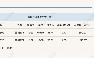 行业ETF风向标丨AI影视商业化空间打开？两只影视ETF半日涨幅超2.5%