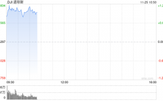 收盘：美股周一收高 道指上涨440创历史新高