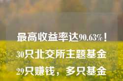 最高收益率达90.63%！30只北交所主题基金29只赚钱，多只基金火爆到限购